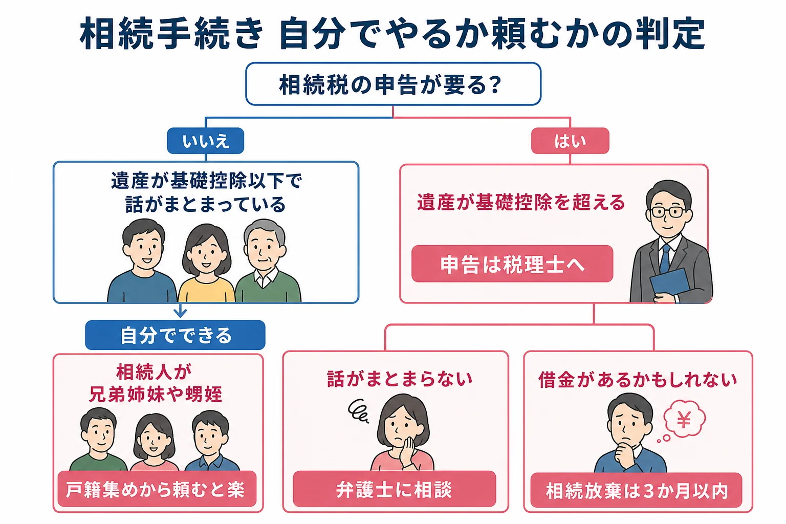 相続税の申告が要るか、家族の話がまとまっているか、相続人の範囲で、自分でやるか頼むかが分かれるケース別の判定表