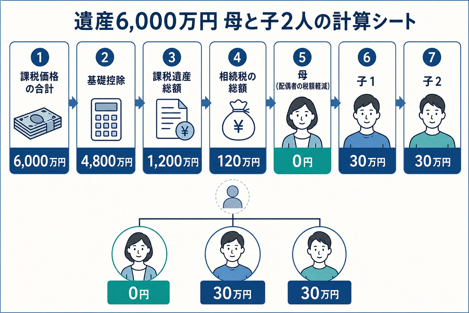 遺産6,000万円を母と子2人が法定相続分どおりに相続するケースで基礎控除から各人の納付額までを段組みで示した計算シートの図