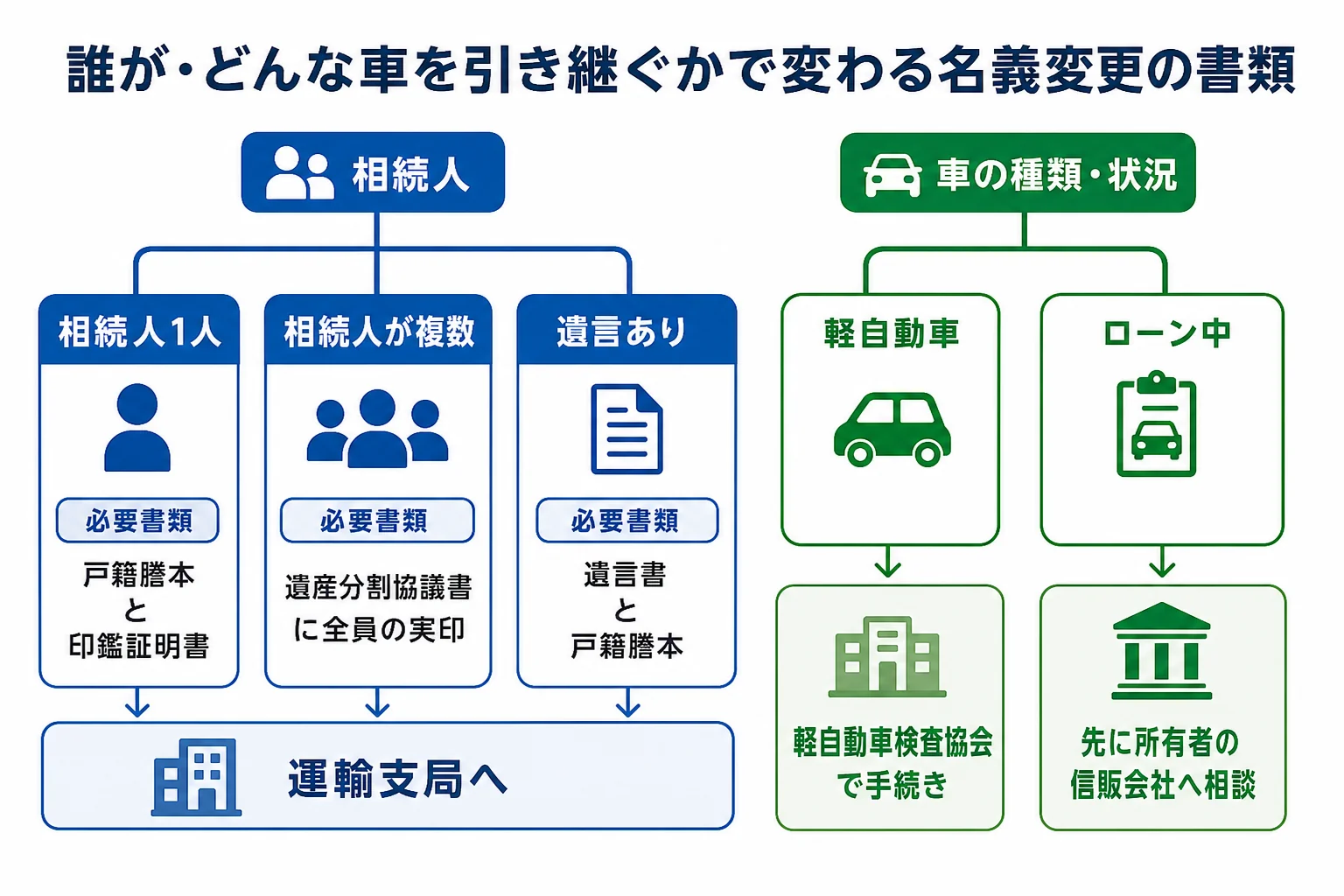 相続人の人数や車の種類ごとに、名義変更の窓口と必要書類が分かれる分岐表