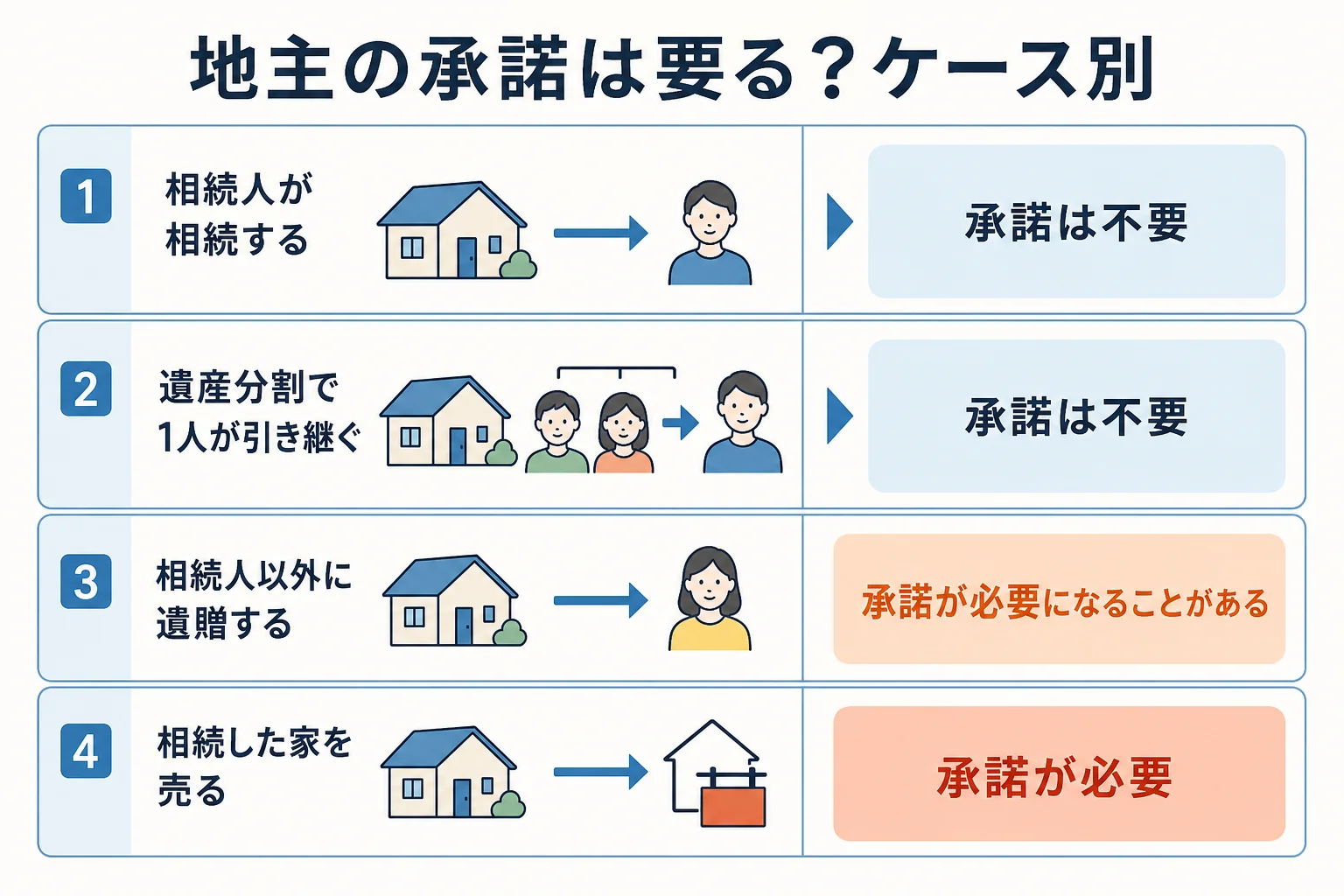 借地の家を相続した時に地主の承諾が要るかどうかをケースごとに分けた分岐表