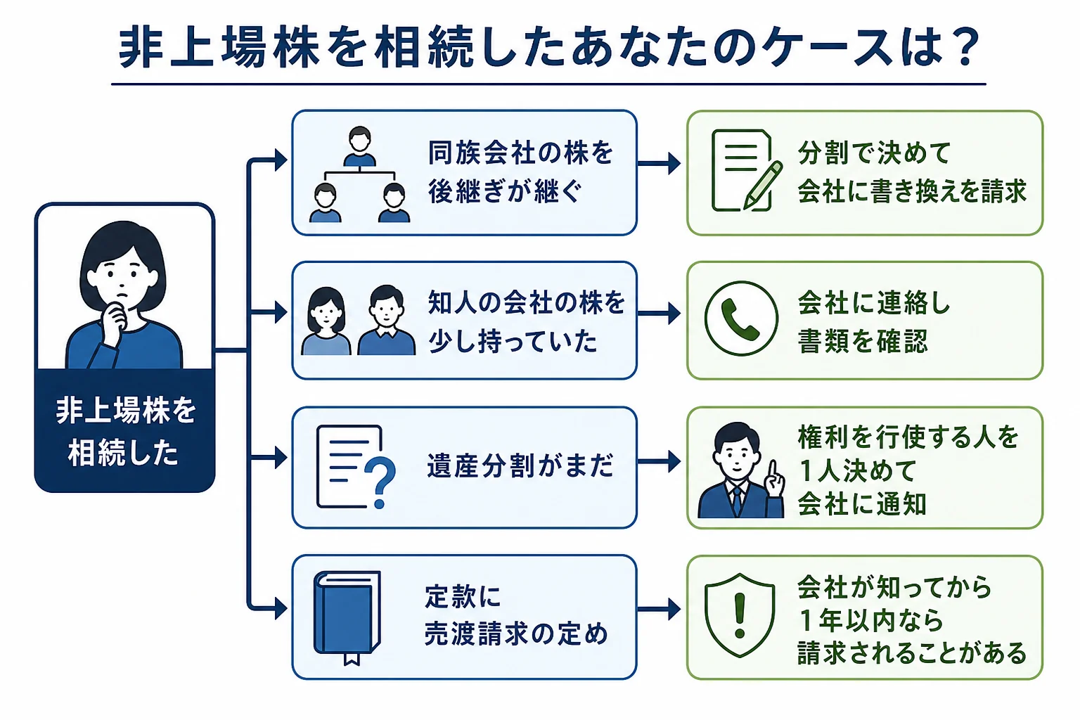 非上場株を相続した時のケースごとに、名義変更の進め方を分けたケース別の分岐表