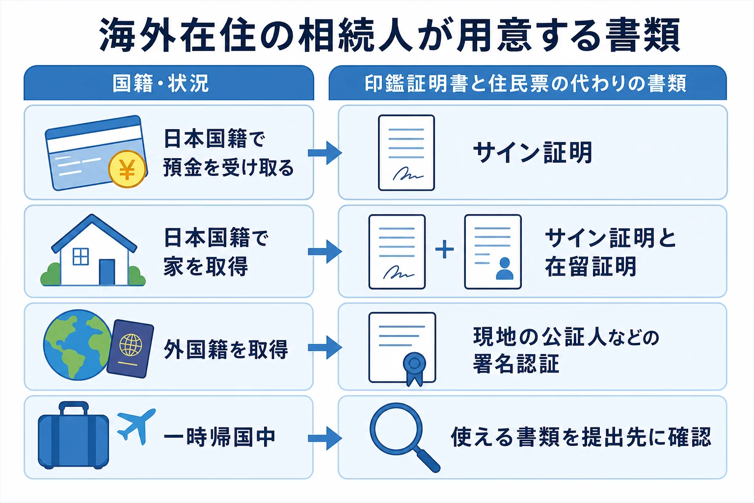 国籍と手続きの種類ごとに、海外在住の相続人が用意する書類が変わることを示した分岐表