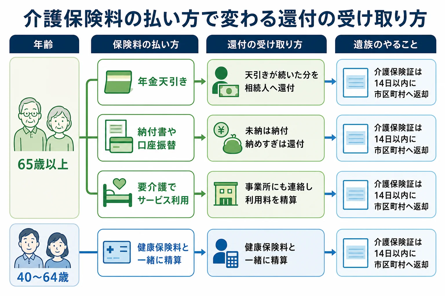介護保険料の払い方と年齢ごとに、還付の受け取り方と遺族の手続きが分かれる分岐表
