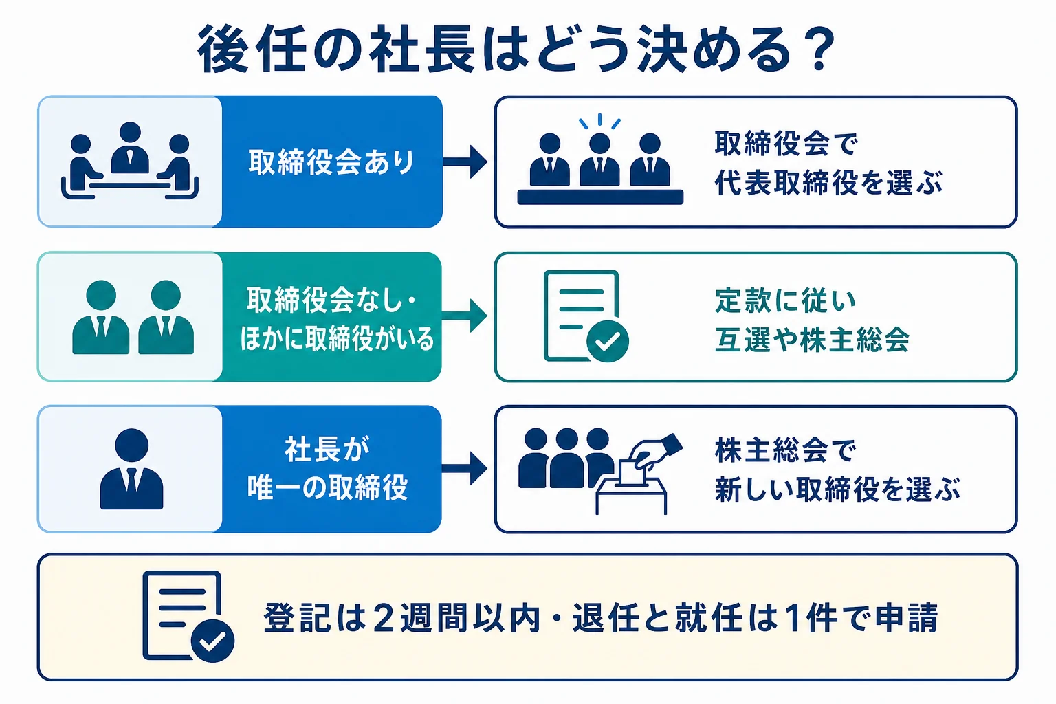 会社に取締役会があるか、社長が唯一の取締役かで後任の決め方が分かれる様子を示したケース別の分岐表