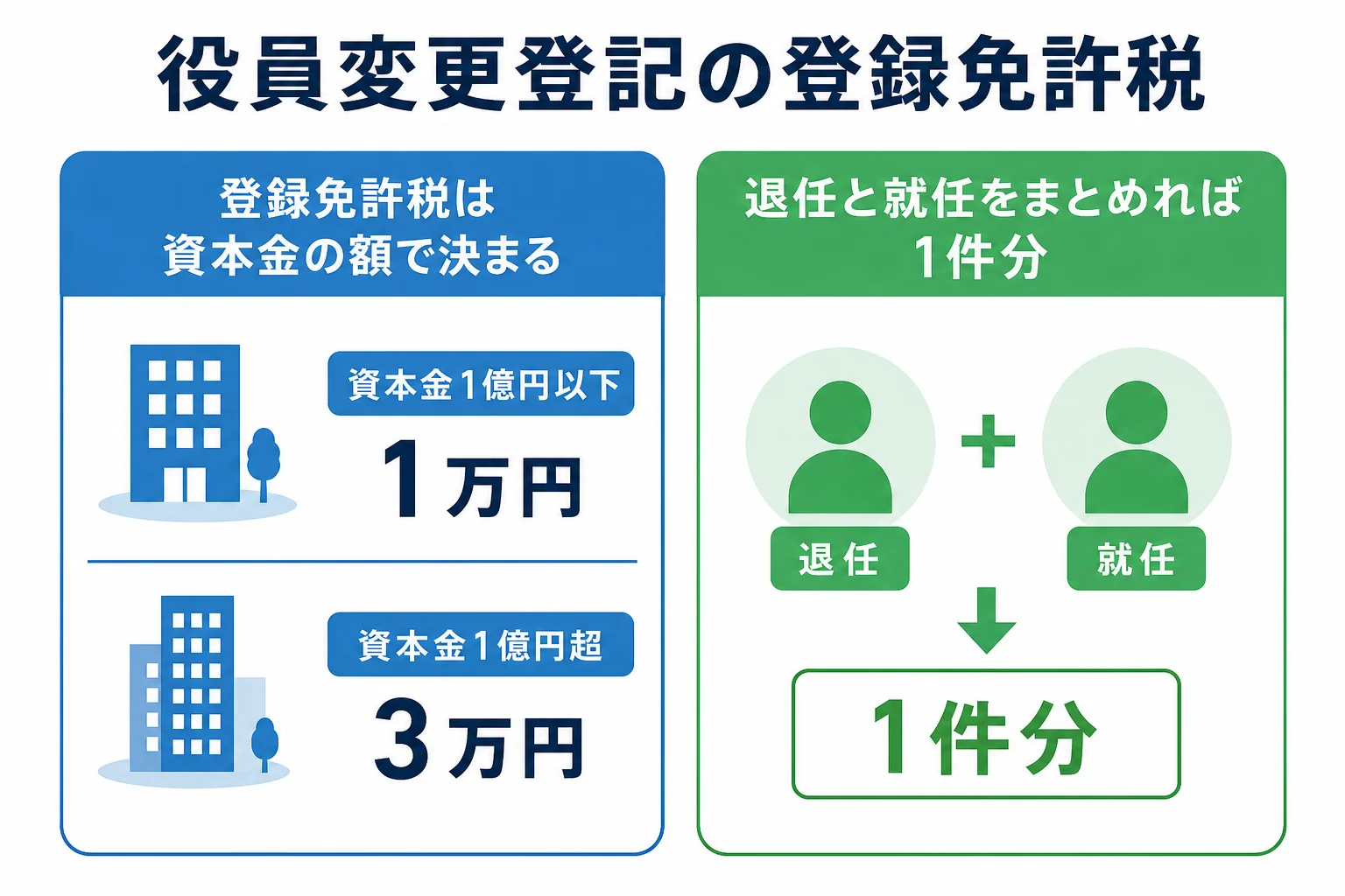 資本金の額で役員変更登記の登録免許税が分かれる様子を示した計算シート