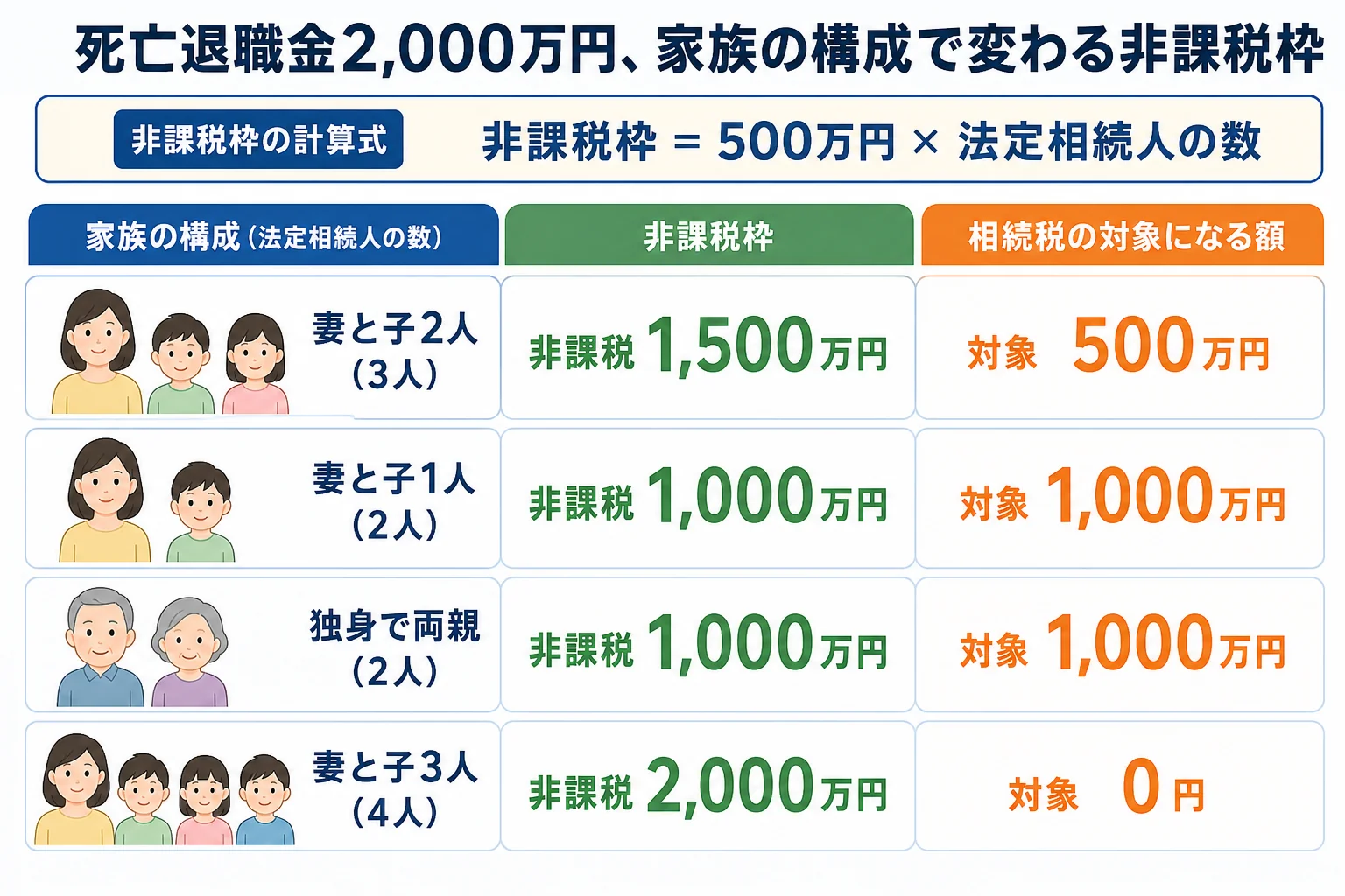 家族の構成ごとに、死亡退職金2,000万円の非課税枠と相続税の対象額が分かれる計算シート