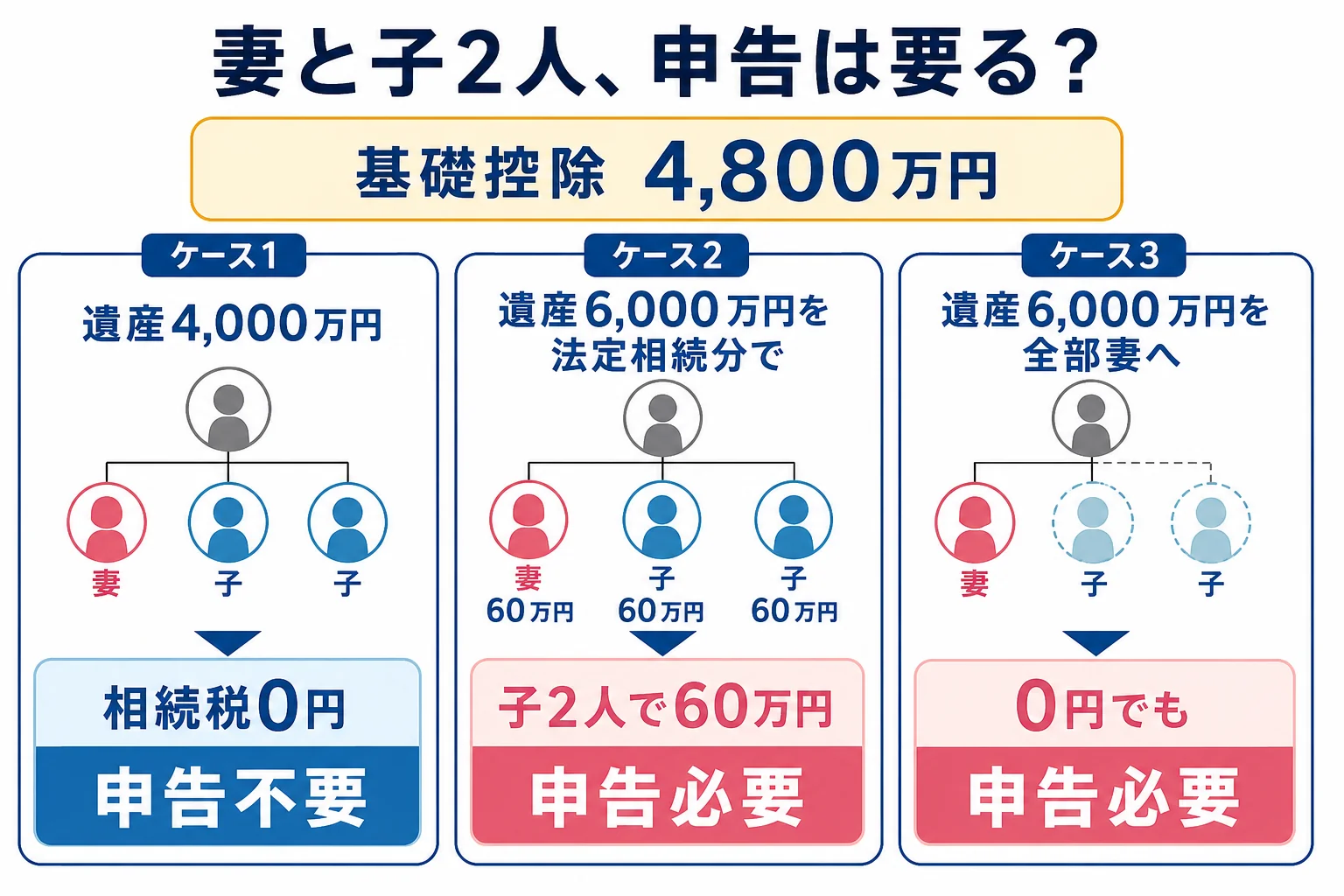 遺産4,000万円と6,000万円、分け方の違いで、相続税と申告の要否が分かれることを示した分岐表の図