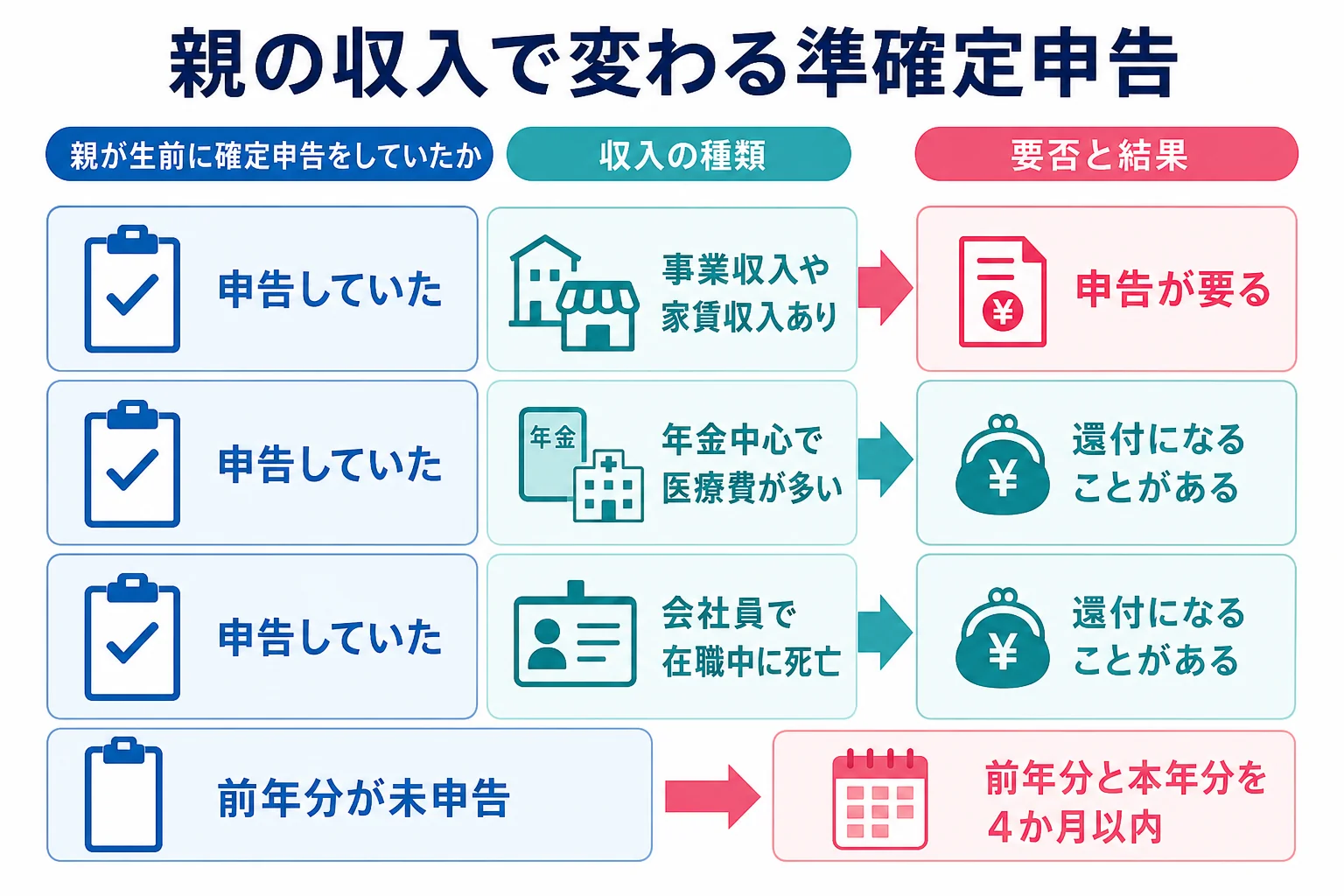 親の収入のケースごとに準確定申告の要否と結果が分かれることを示した分岐表
