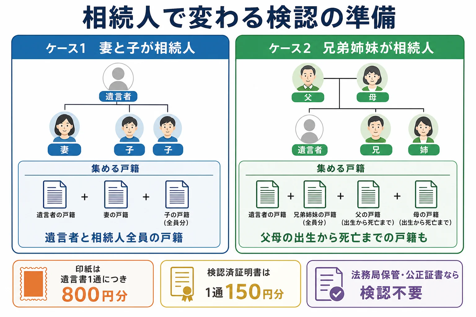 相続人が妻と子の場合と兄弟姉妹の場合で、検認の準備に必要な戸籍の量が変わることを示した家系図