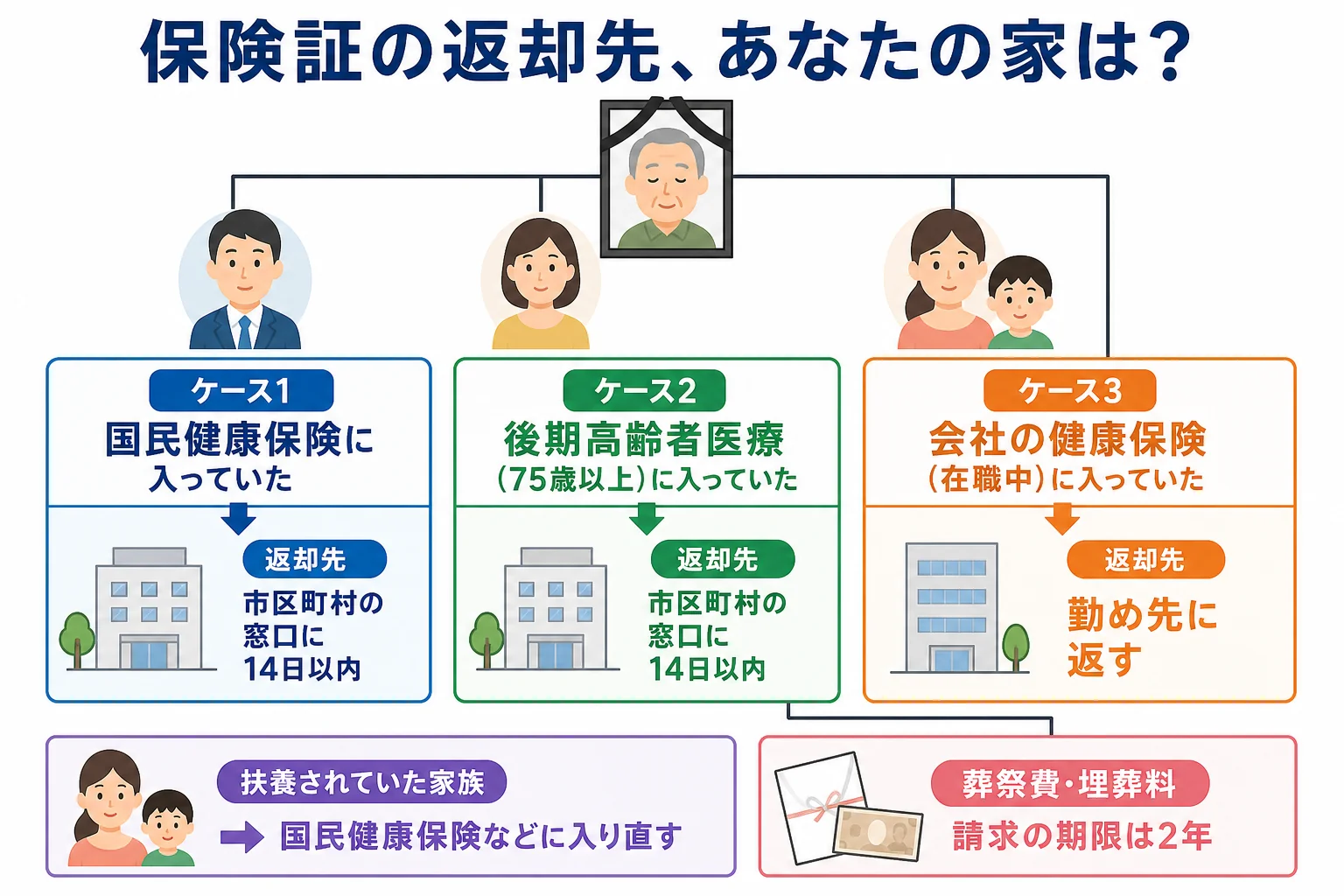 亡くなった人が入っていた保険ごとに、保険証の返却先と残された家族の手続きを分けた家族図
