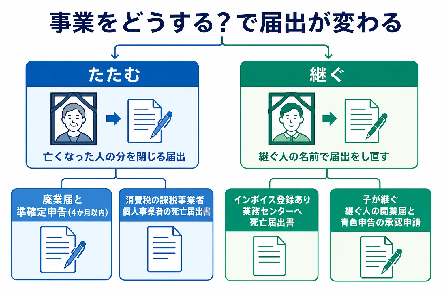 事業をたたむか継ぐか、消費税やインボイスの登録があるかで、税務署に出す書類が分かれることを示した分岐表の図