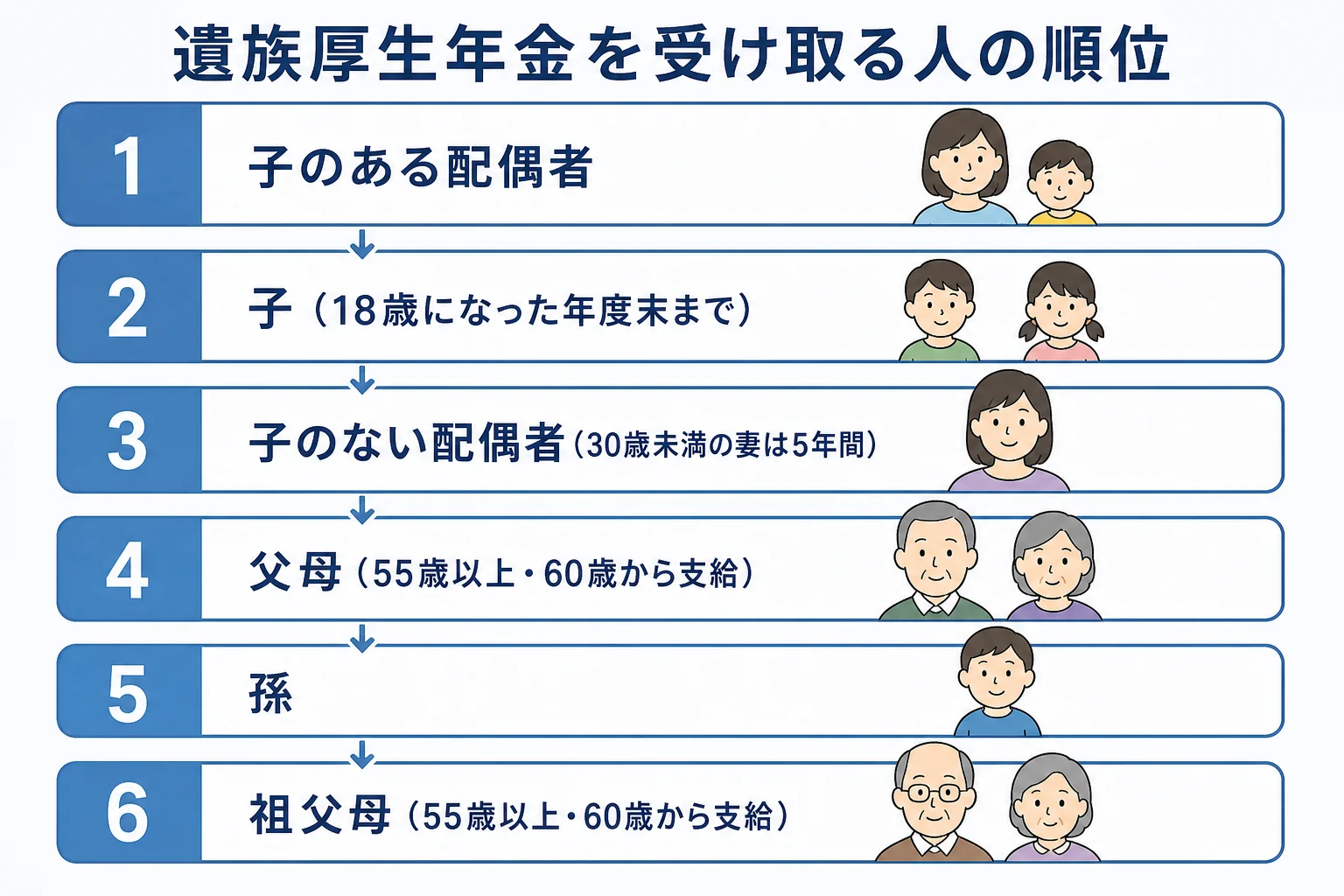 亡くなった人と残された家族の関係から、遺族厚生年金を受け取る人を示した家系図