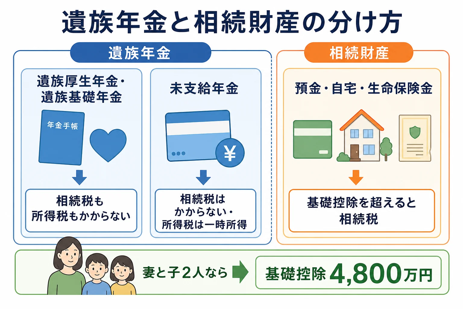 遺族年金と相続財産で税金の扱いが分かれる様子を示した財産の内訳図
