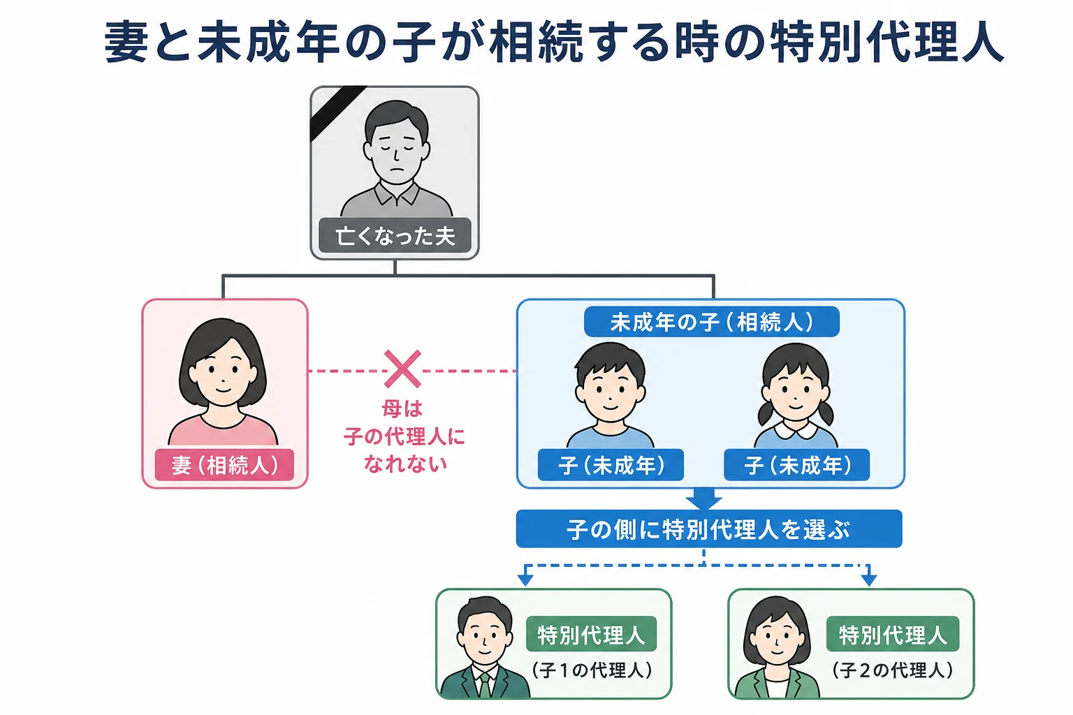 妻と未成年の子が相続人になる家系図と、特別代理人が子の側に立つ関係図