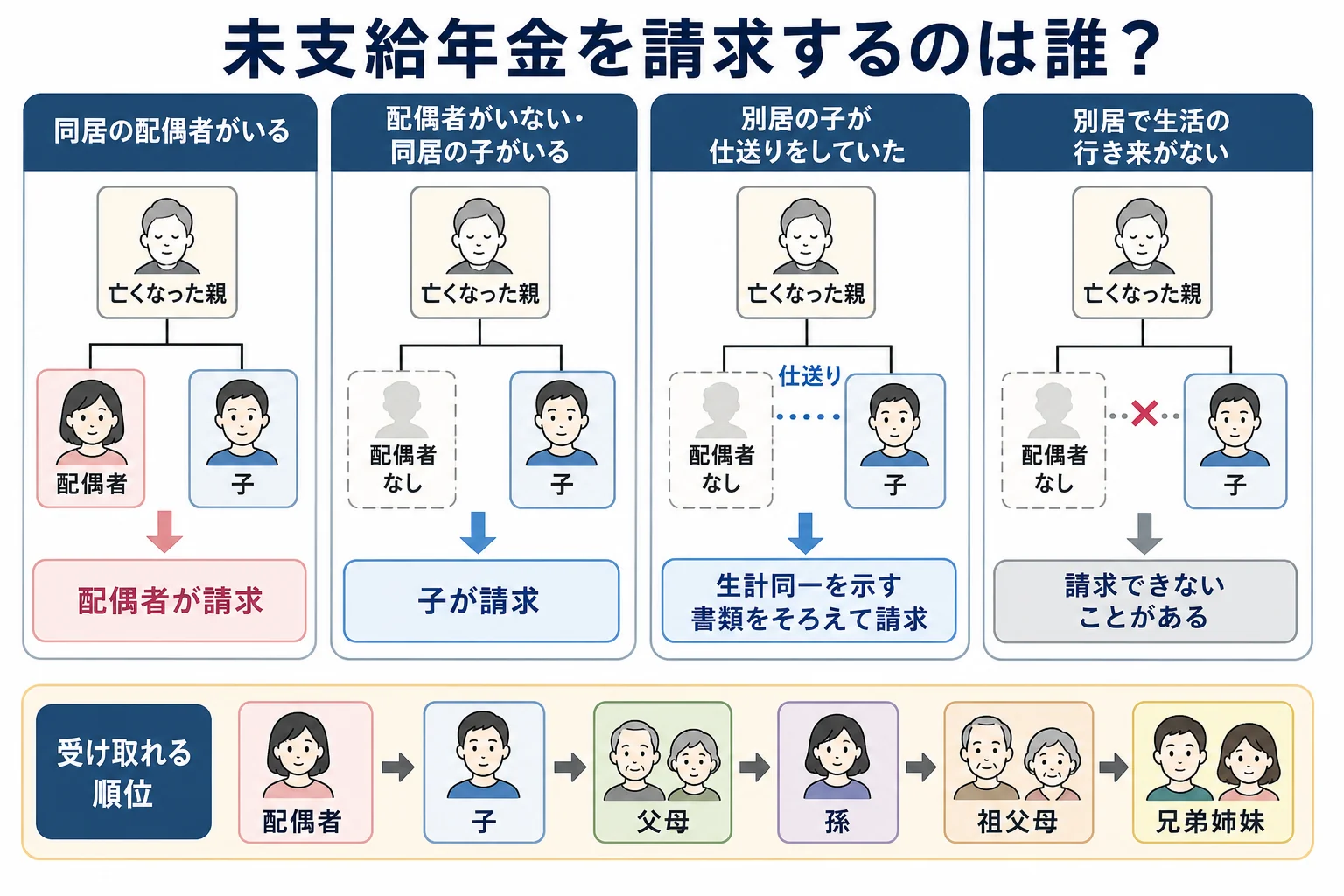 同居や仕送りの有無ごとに、未支給年金を誰が請求するかを分けた家族図