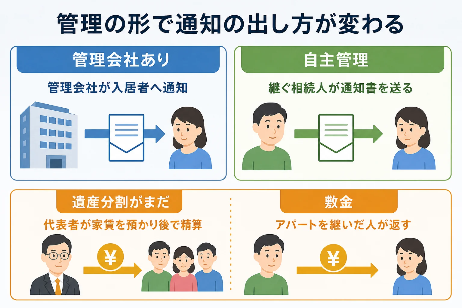 管理会社あり、自主管理、遺産分割前の3つのケースで、入居者への通知と家賃の受け取り方が分かれることを示した分岐表の図