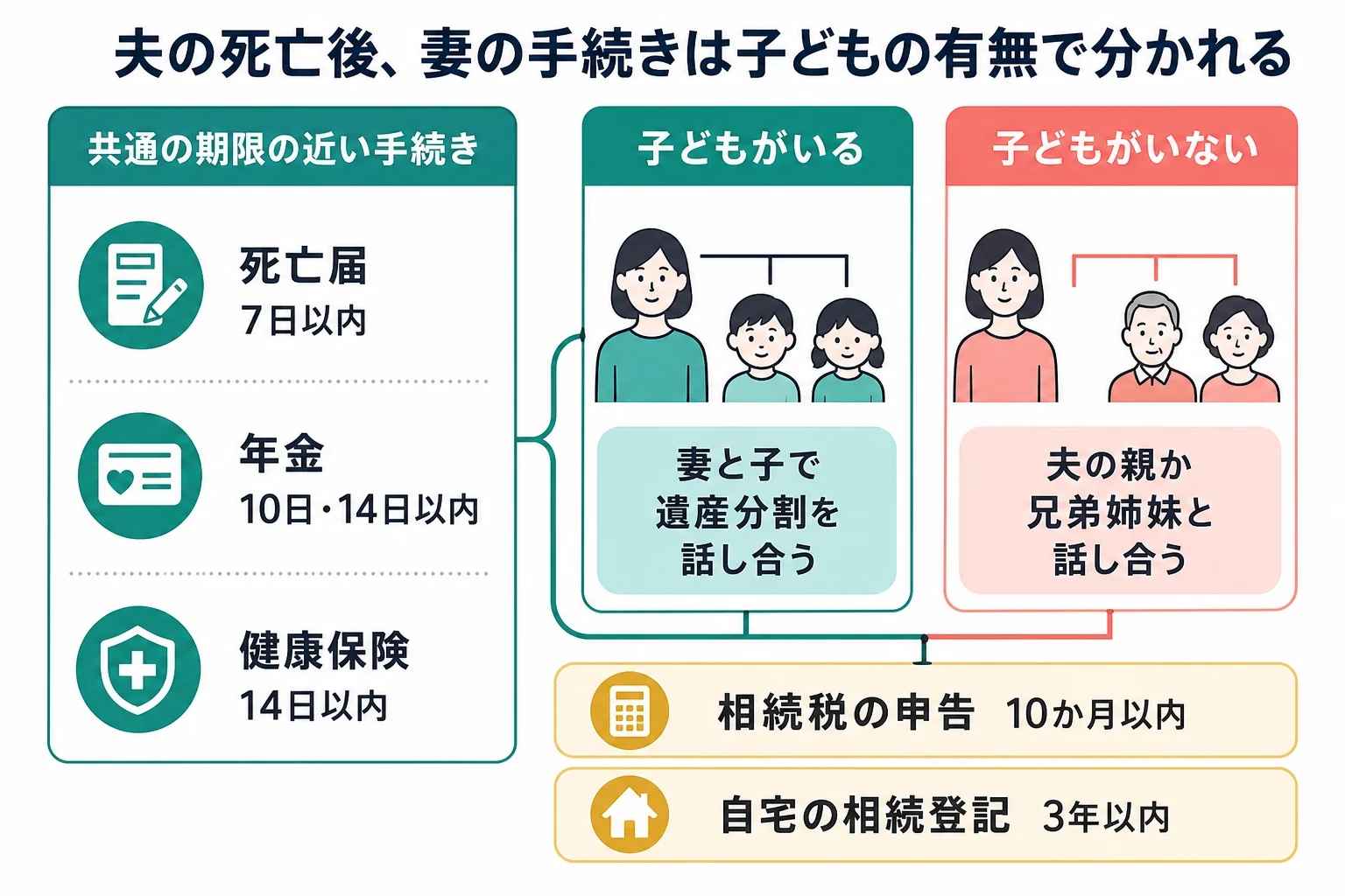 夫が亡くなった後に妻がやる手続きを、子どもがいるケースといないケースで分けて期限の近い順に並べた分岐表