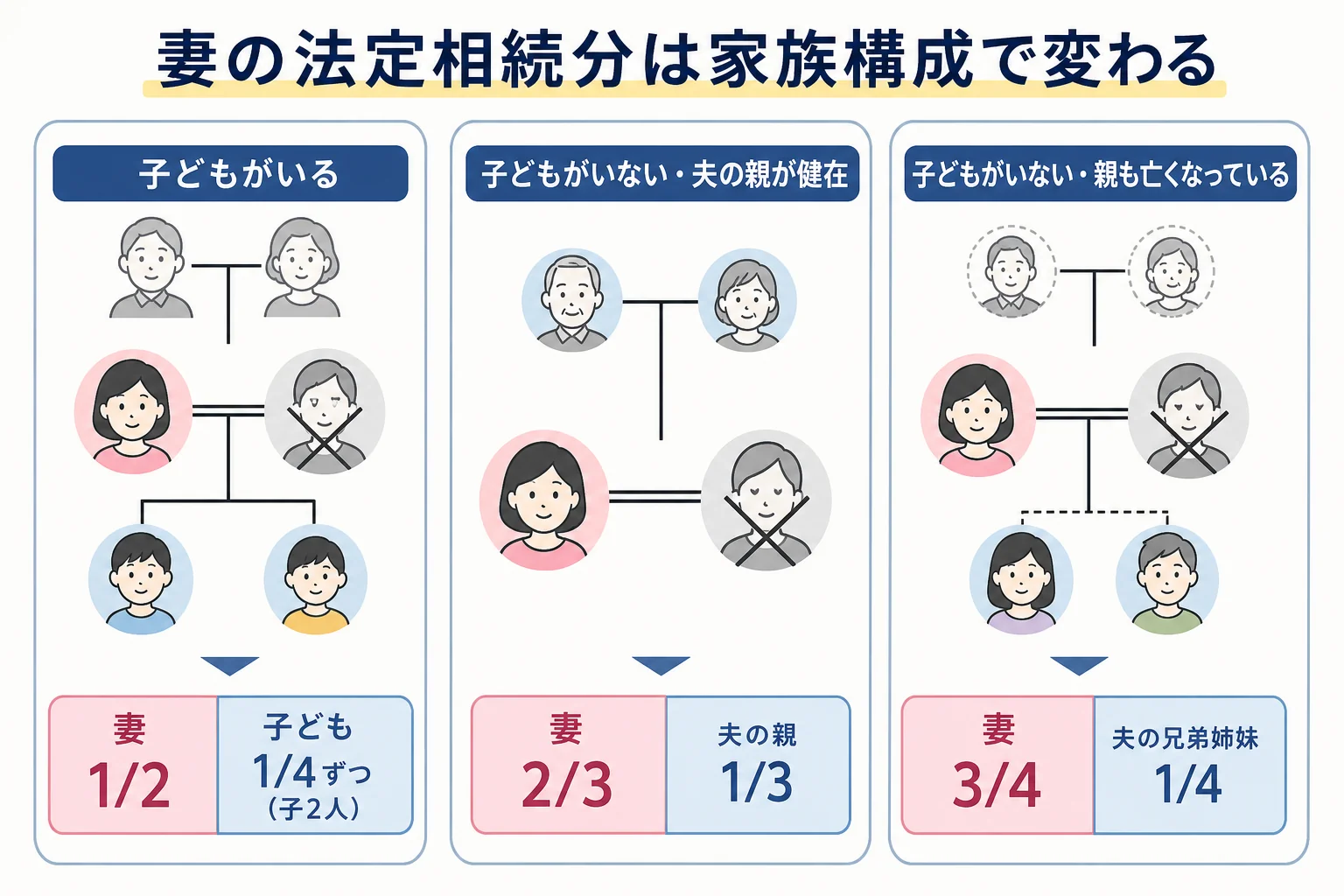 子どもがいるケース、子どもがいなくて夫の親が健在なケース、夫の兄弟姉妹が相続人になるケースの3つの家系図で、妻の法定相続分を並べた図