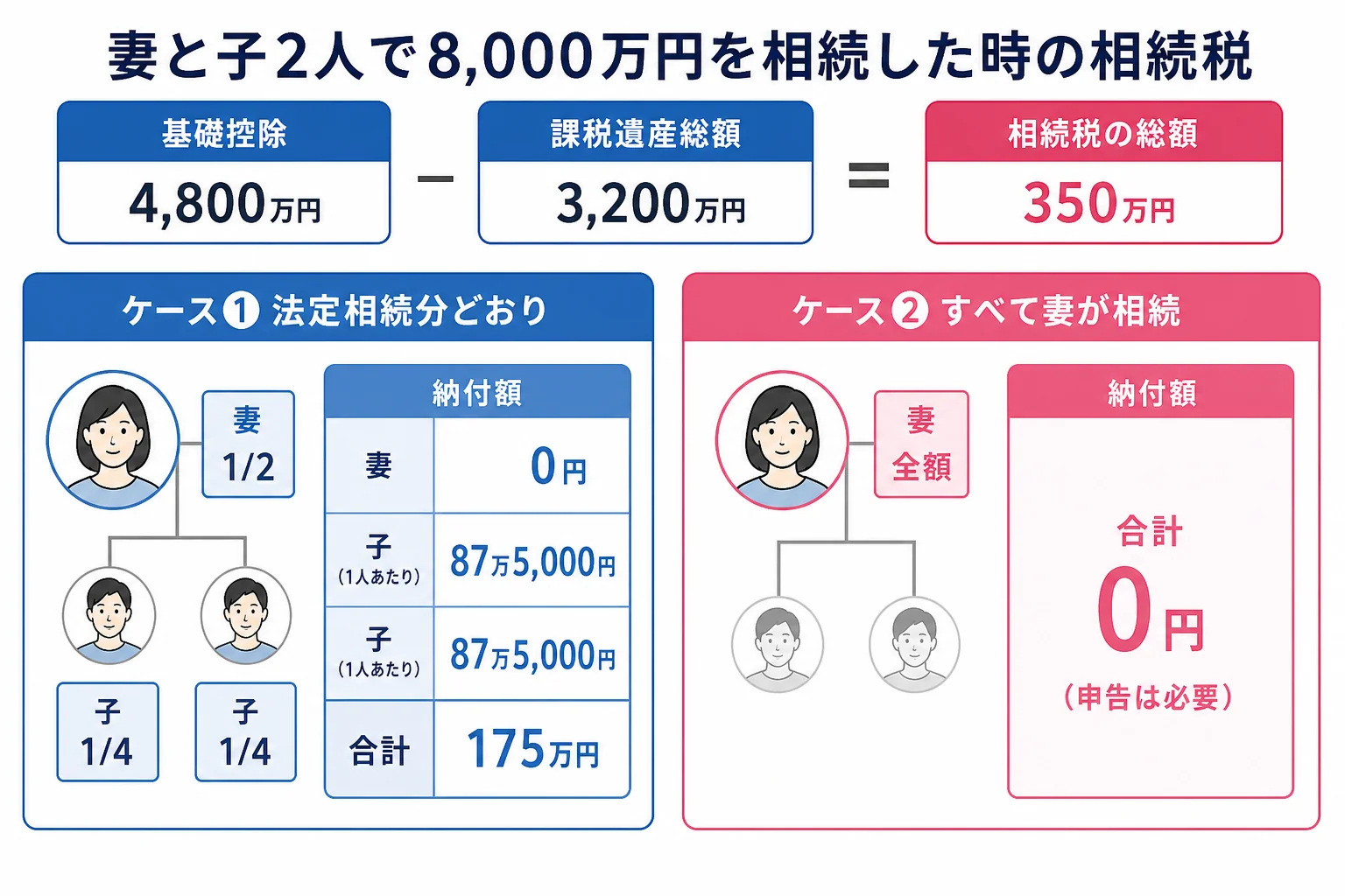 妻と子2人が8,000万円を相続するケースで、法定相続分どおりとすべて妻が相続する場合の納付税額を段組みで比べた計算シート