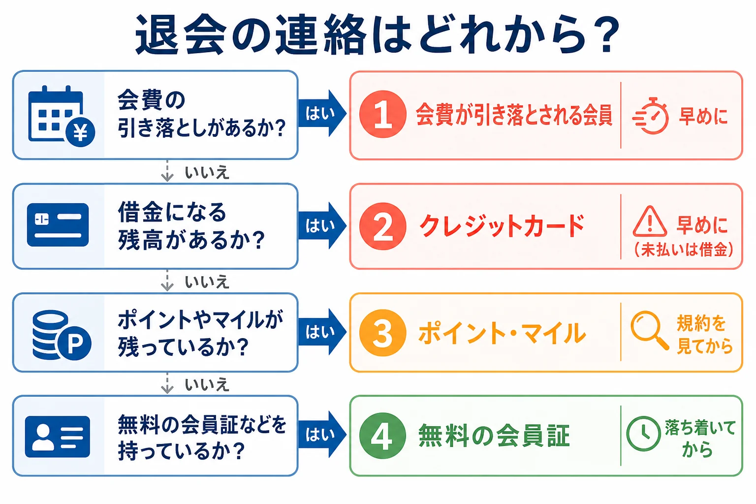 亡くなった家族の会員サービスを、会費の引き落とし有無で退会の順番に分けた分岐表