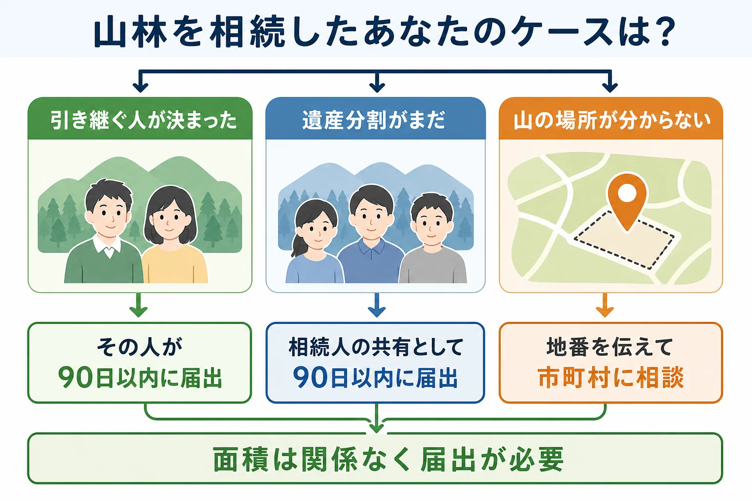 山林を相続した人のケースごとに、届出の出し方を分けたケース別の分岐表