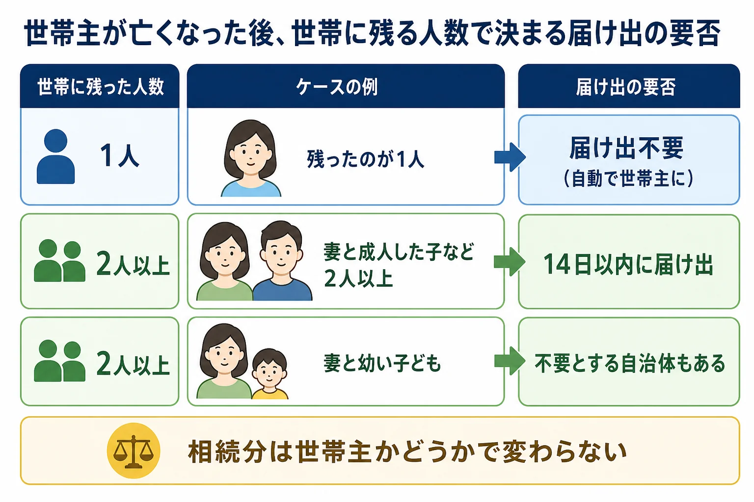 世帯主が亡くなった後に住民票の世帯に残る人数ごとに、世帯主変更届の要否が分かれる分岐表