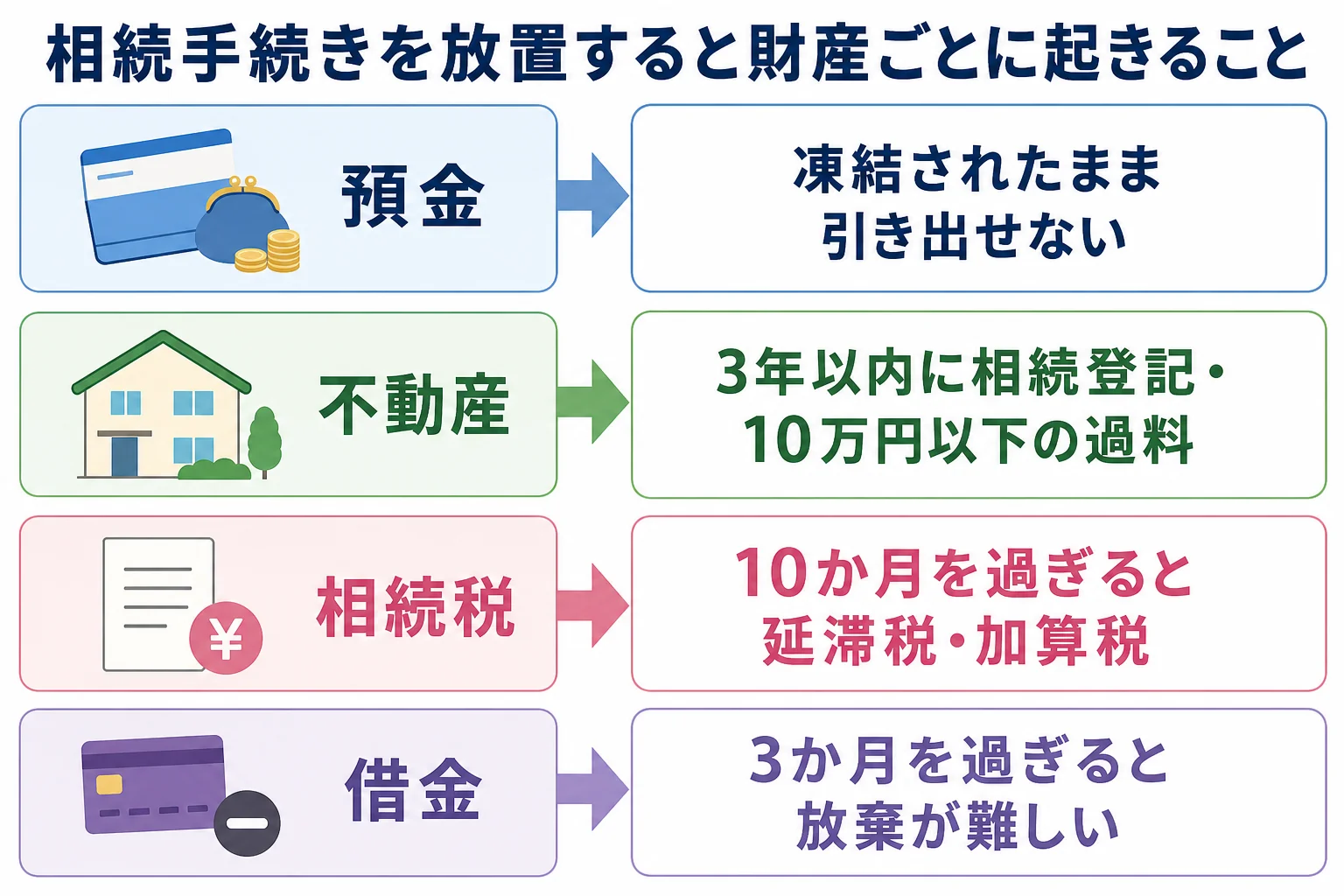預金・不動産・相続税・借金ごとに、放置した時に起きることを分けたケース別の分岐表
