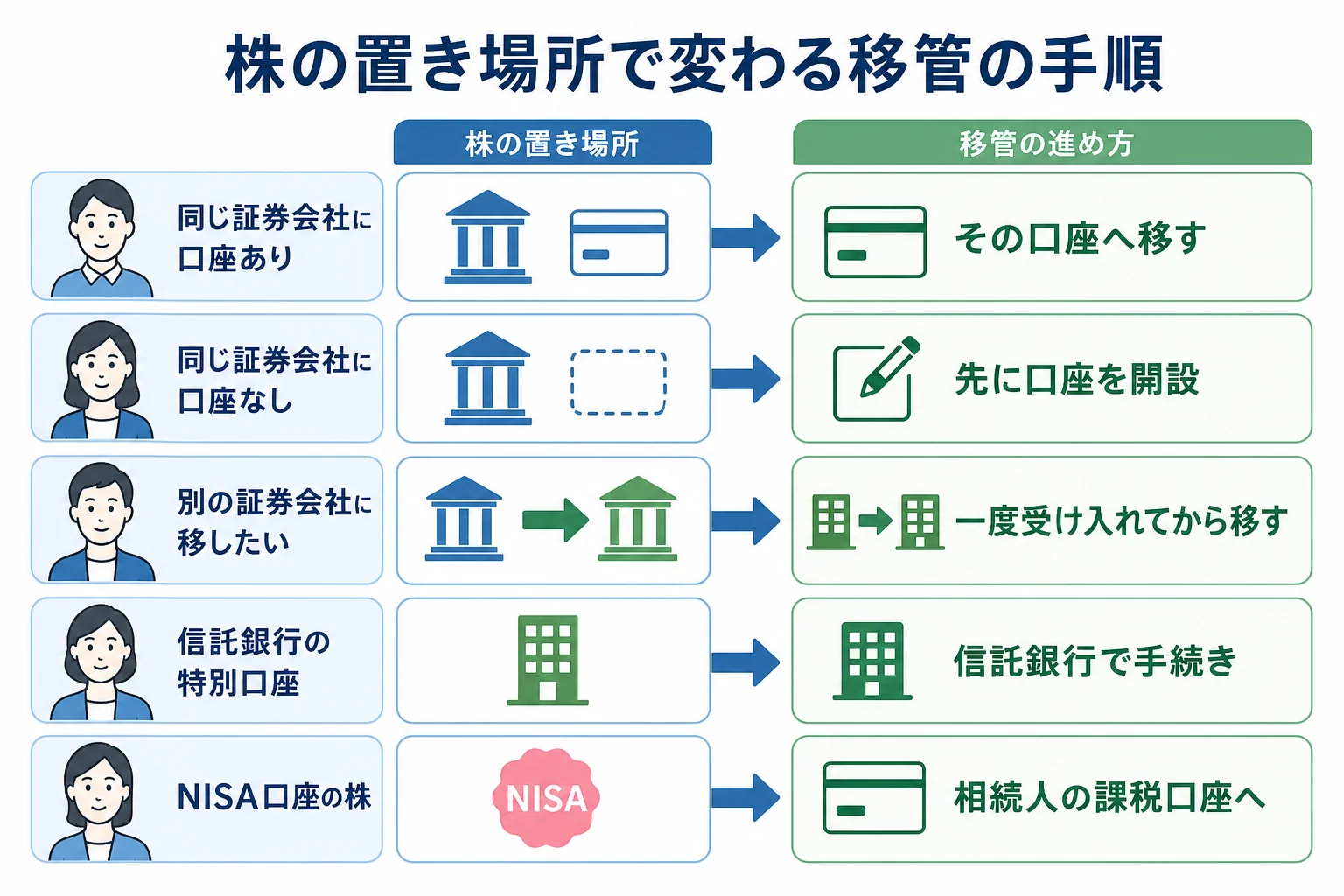 株の置き場所と口座の有無で移管の手順が変わることを示した分岐表