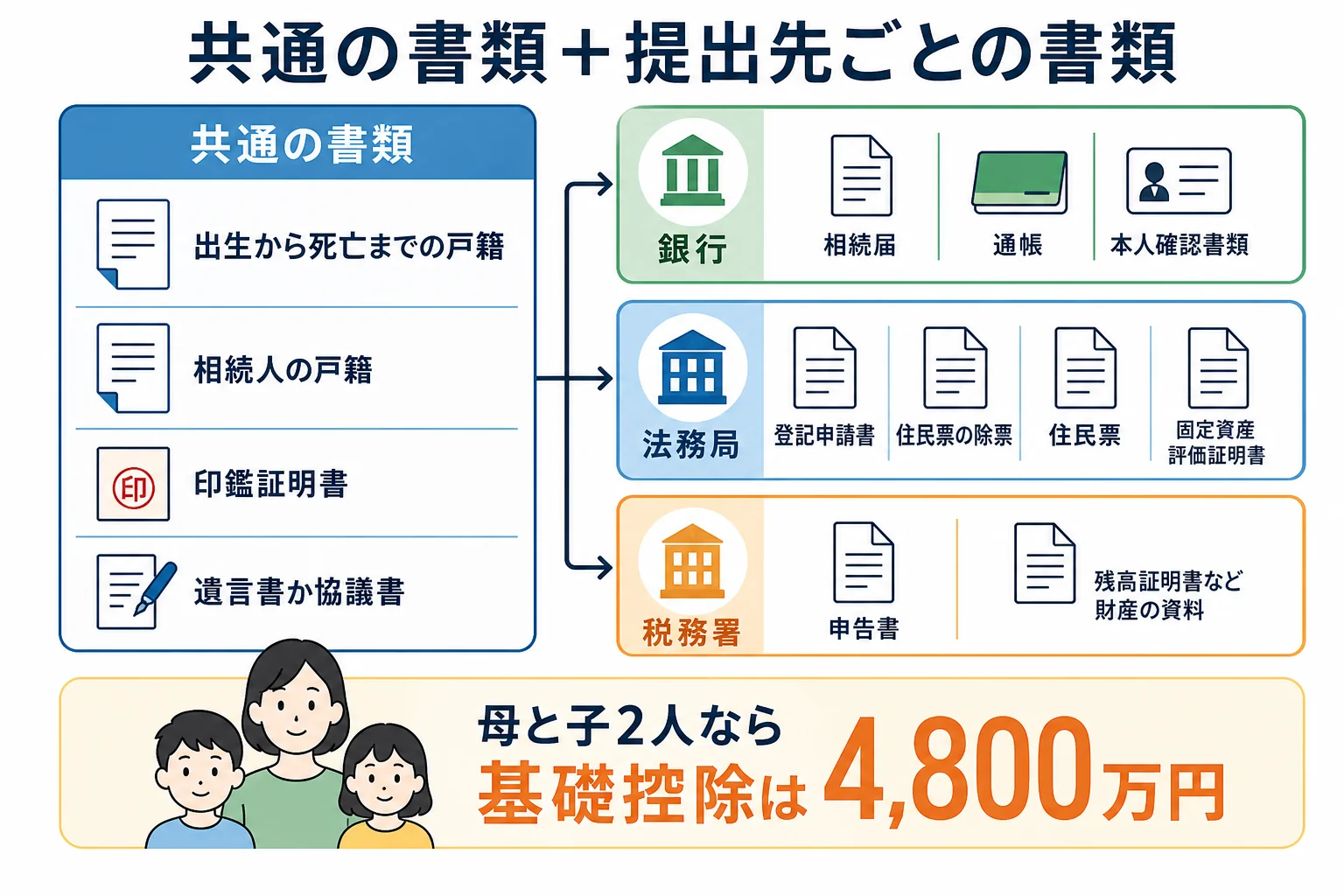 提出先ごとに共通の書類と追加の書類が積み上がる様子を、ケース別に並べた書類の段組み図