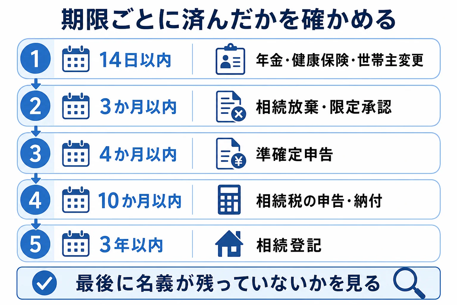 期限のある手続きを、14日以内・4か月以内・10か月以内・3年以内の段に分けて並べた計算シート型の確認表の図