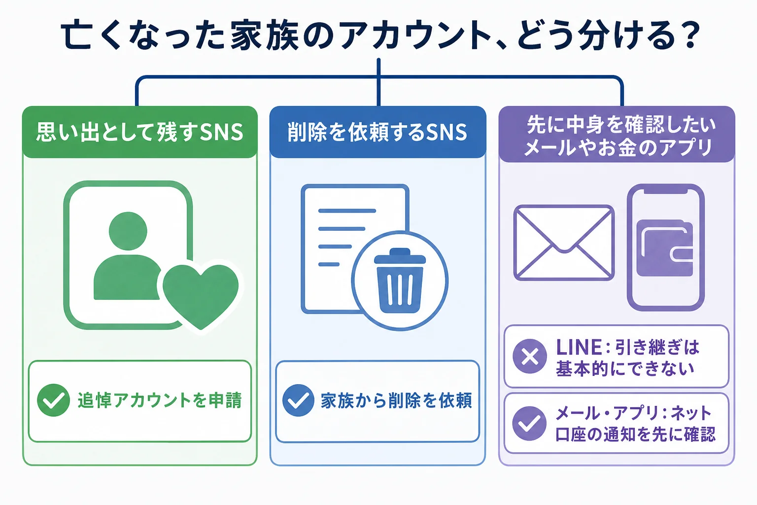 亡くなった家族のアカウントを、思い出として残すもの、消すもの、お金に関わるものに分けた分岐表