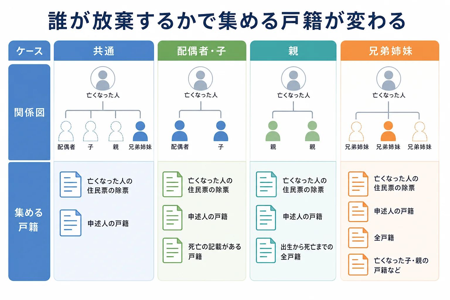 誰が相続放棄をするかで、追加で集める戸籍が変わる様子を家系図で示したケース図