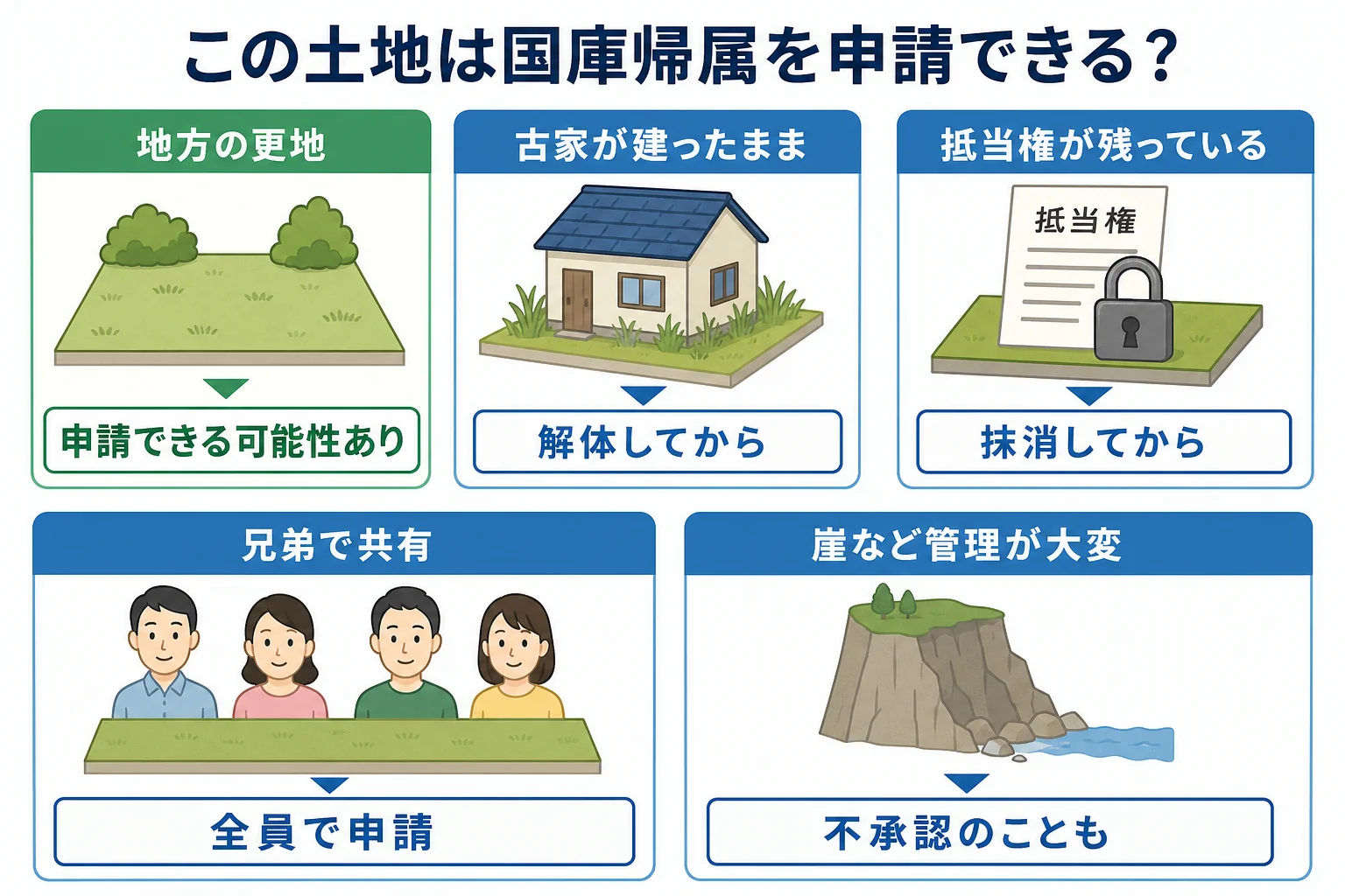 土地の状態によって国庫帰属を申請できるか分かれる様子を示したケース別の分岐表