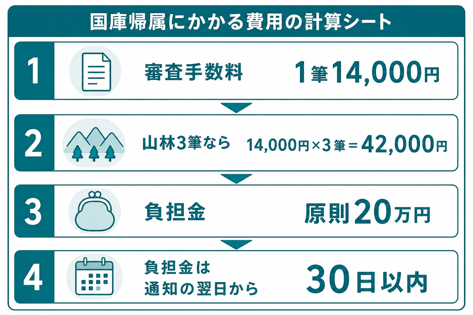山林3筆を申請する時の審査手数料と負担金の計算シート