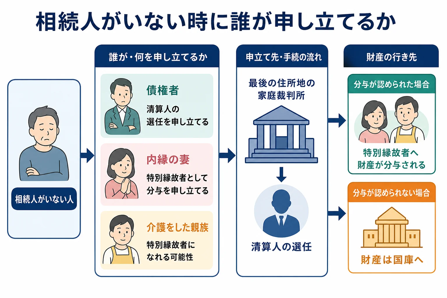 相続人がいない時に、債権者や内縁の妻が家庭裁判所へ清算人の選任を申し立てるケース図