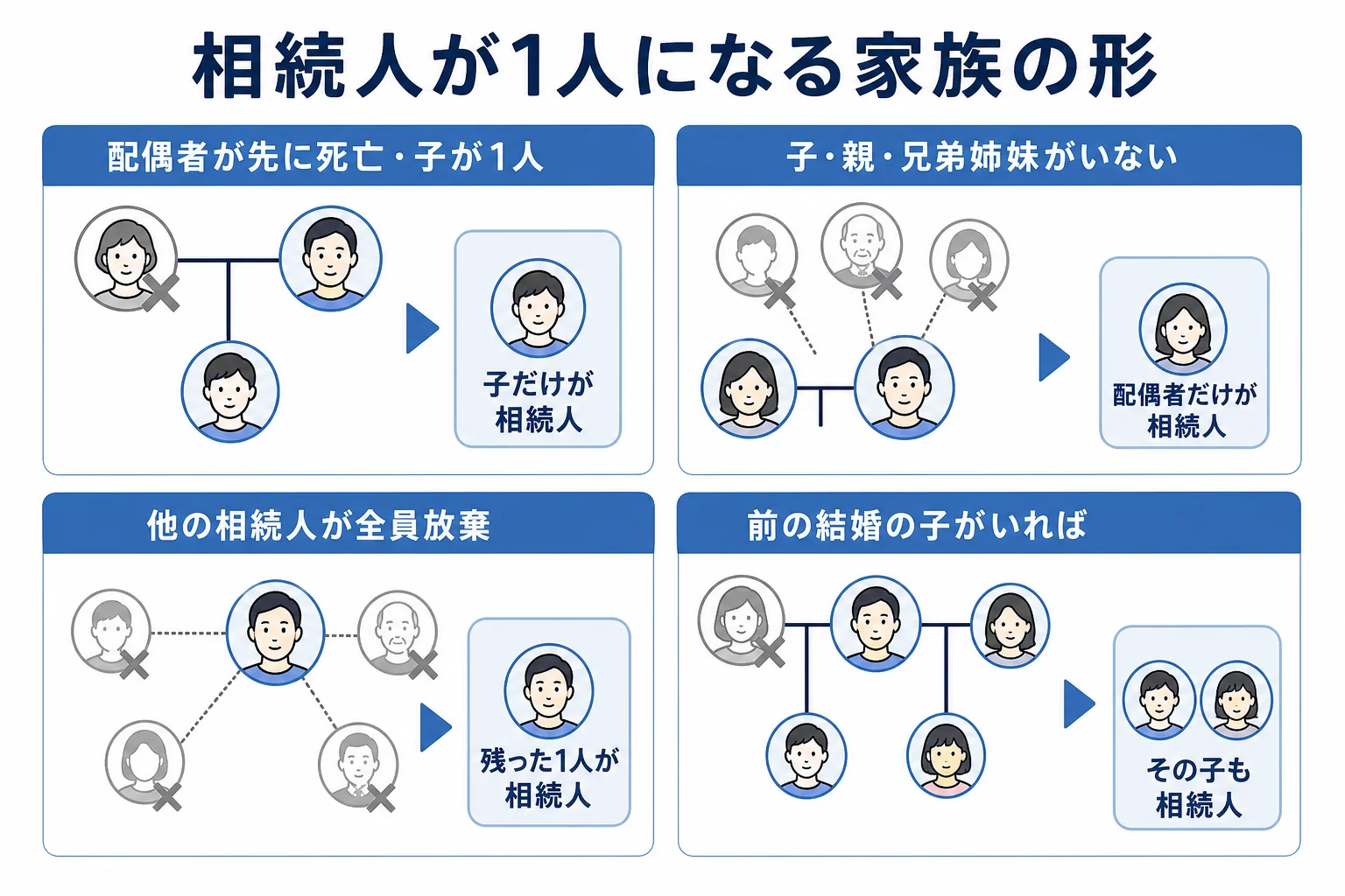 単独相続になる家族の形を家系図で示した図