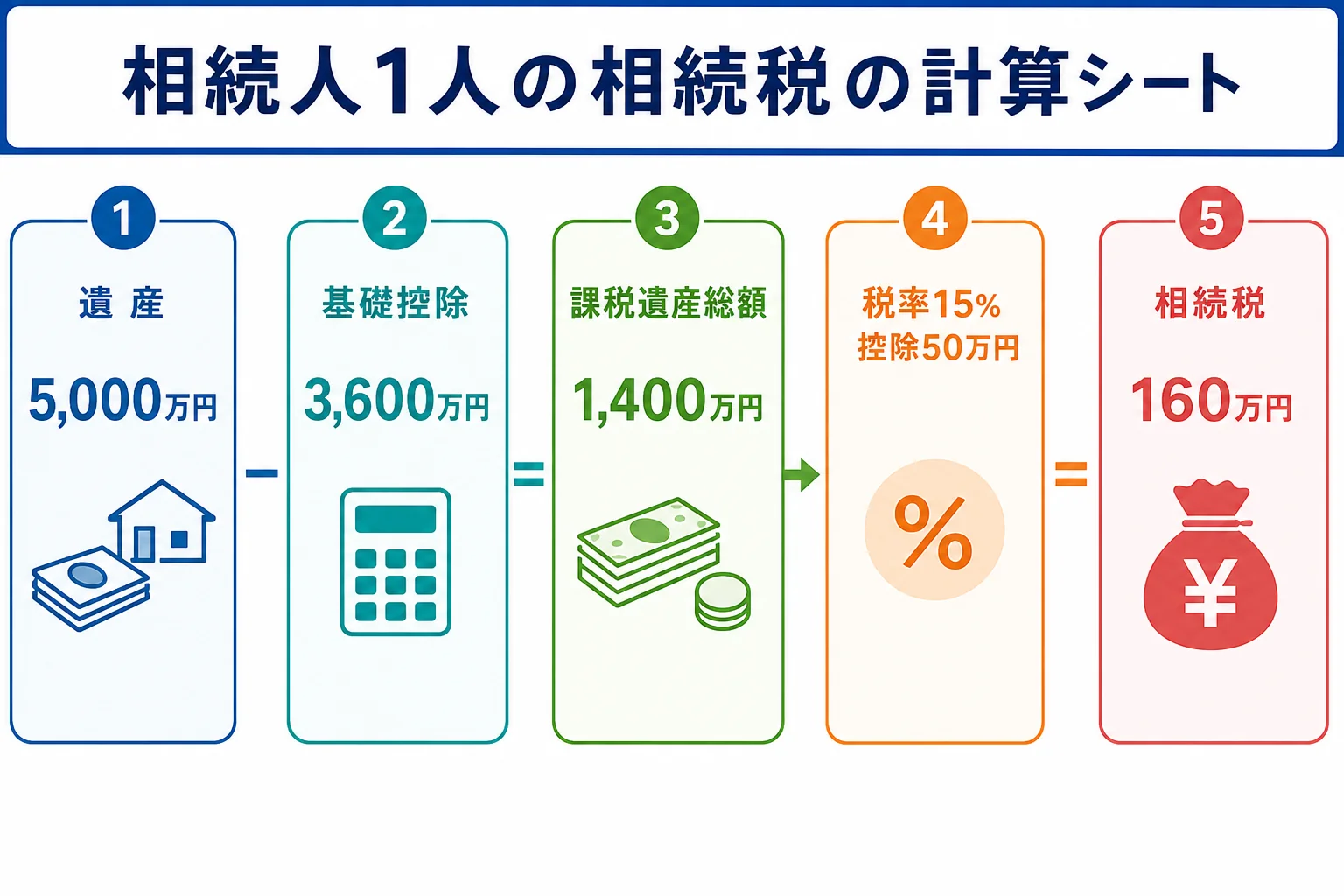 子1人で遺産5,000万円を相続した場合の計算シート
