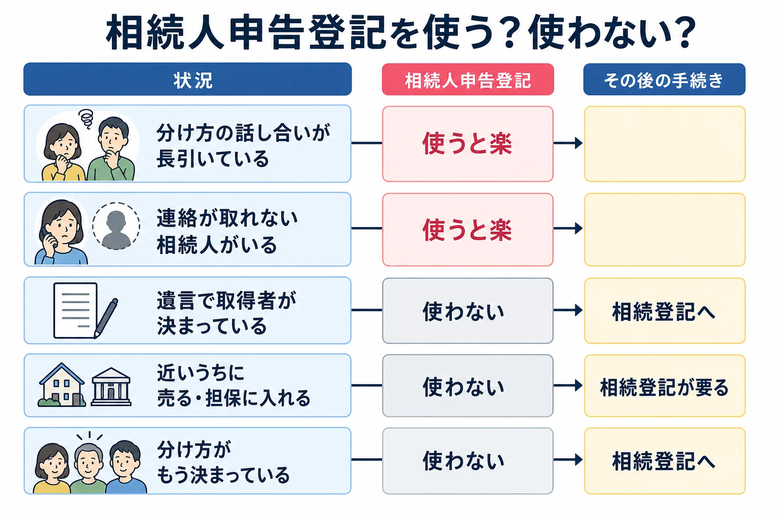 分割の話し合いの状況や売る予定の有無ごとに、相続人申告登記を使うかどうかを分けた分岐表