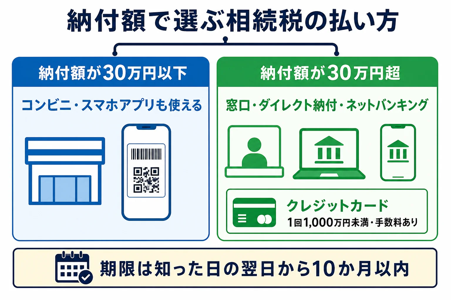 納付額が30万円以下か以上かで、使える相続税の払い方が分かれる分岐表