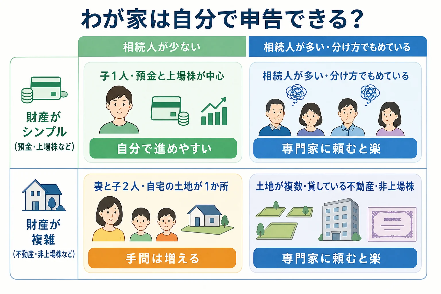 自分で相続税を申告できるケースと専門家に頼んだ方が楽なケースを、財産の種類と相続人の数で分けた分岐表