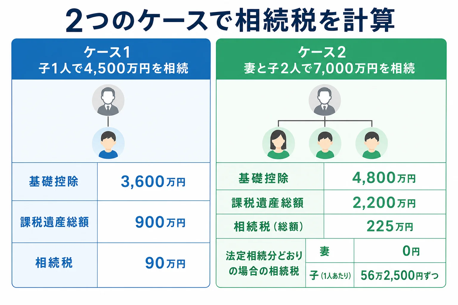 子1人で4,500万円を相続するケースと、妻と子2人で7,000万円を相続するケースの相続税の計算を段組みで並べた計算シート