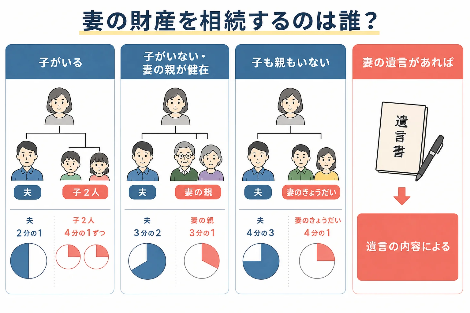 子がいるケースといないケースで、妻の財産の相続人と取り分が変わる家系図