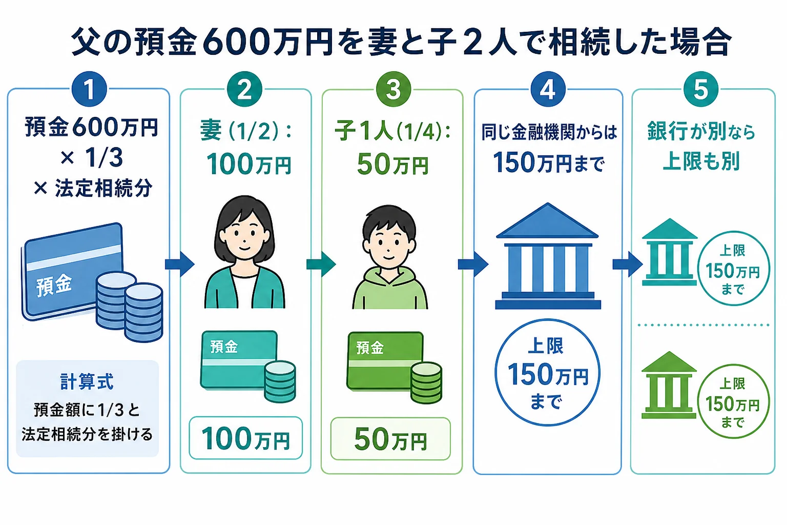 相続人ごとに口座の残高から仮払いの上限を出す計算シートと、銀行が分かれる時の上限の違い
