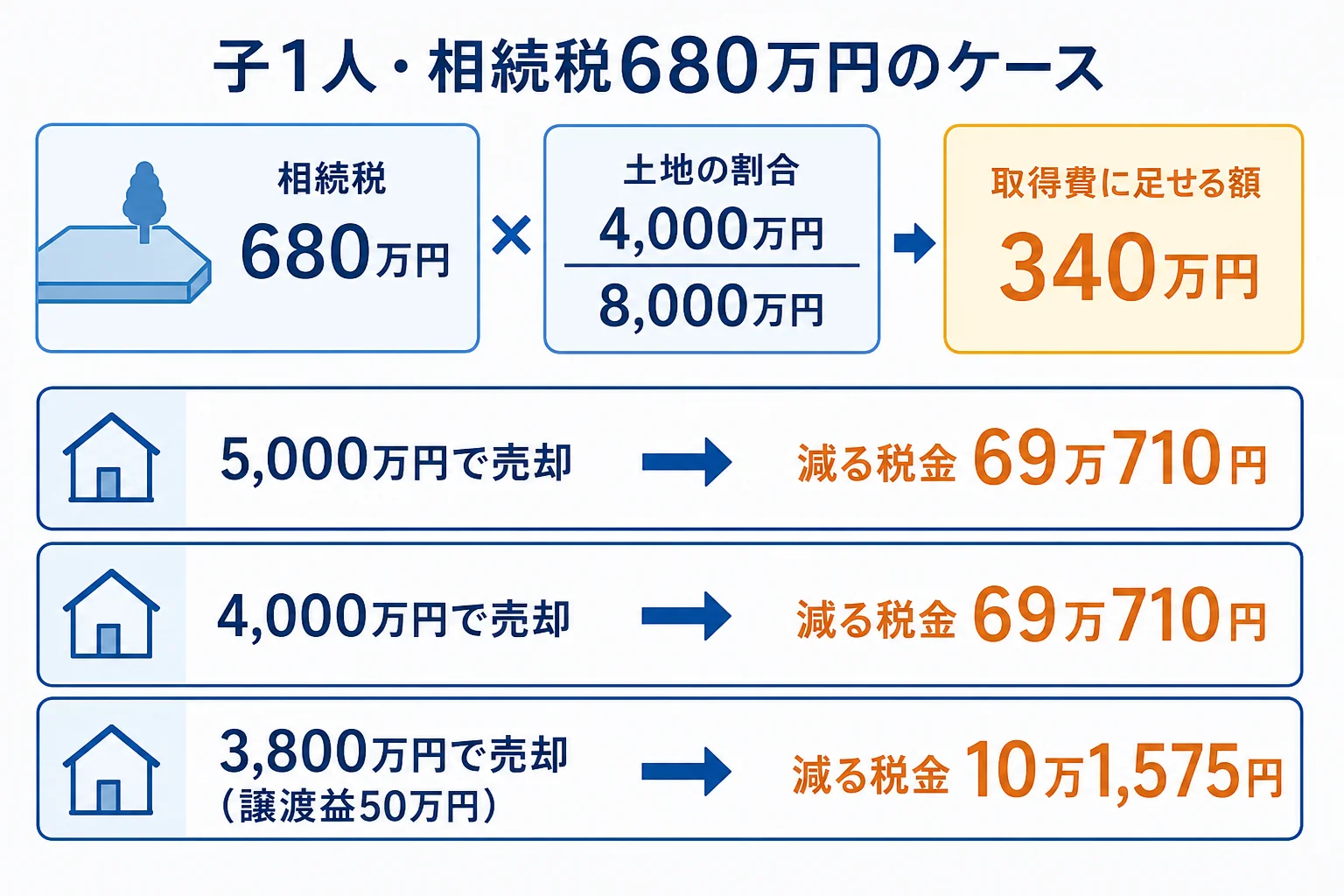 子1人のケースで売却額ごとに譲渡益・取得費に足せる額・減る税金を並べた計算シート