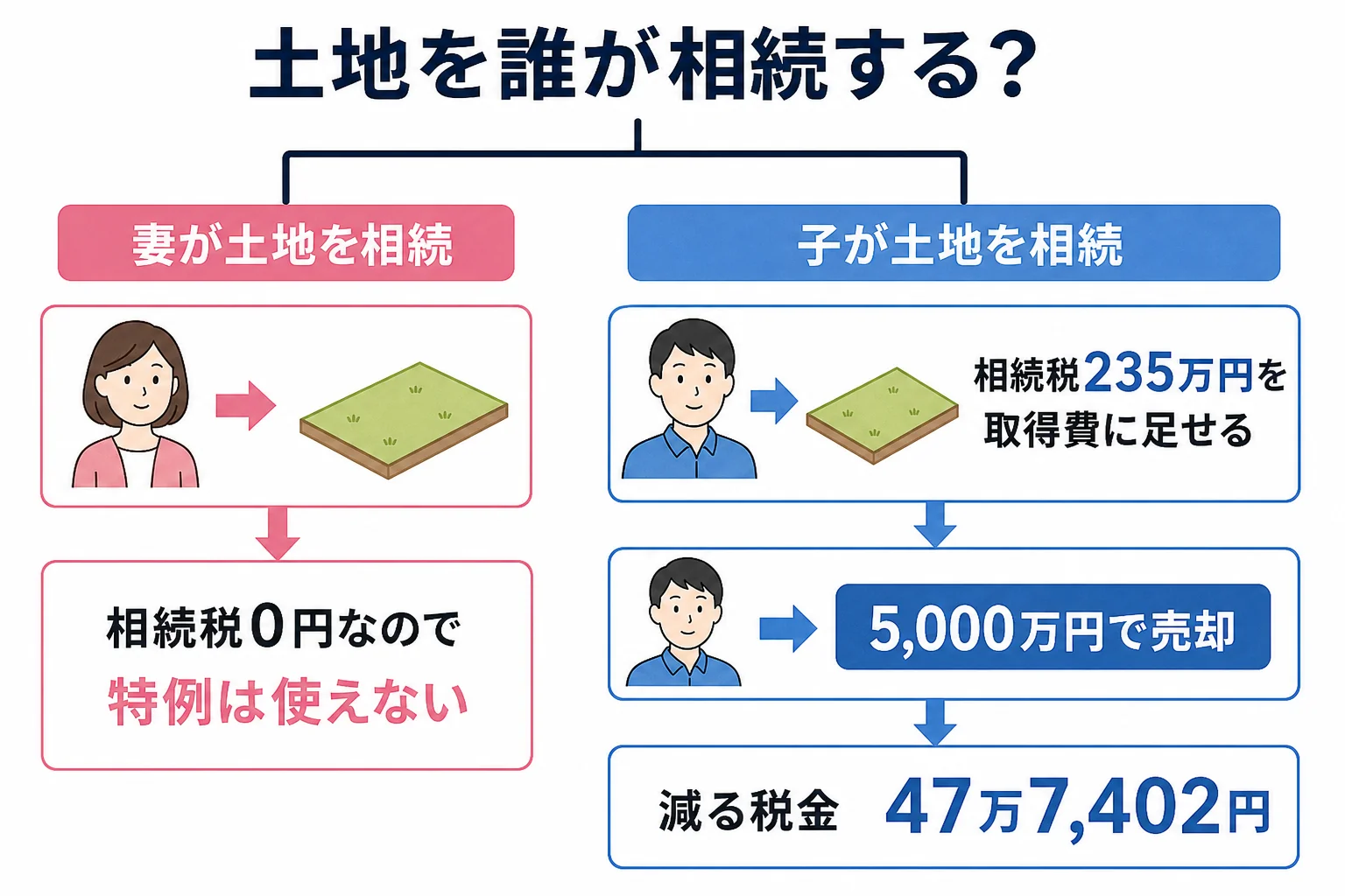 妻と子1人のケースで土地を誰が相続するかにより取得費加算が使えるかが分かれる分岐表