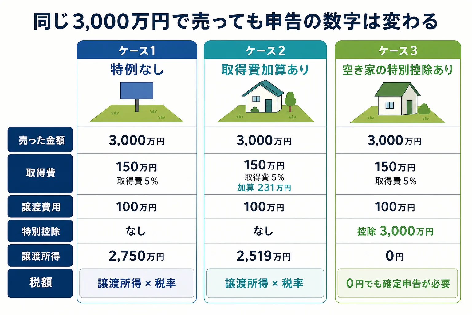 同じ3,000万円で土地を売った3つのケースで、取得費・特別控除・譲渡所得・税額を段組みで並べた計算シートの図