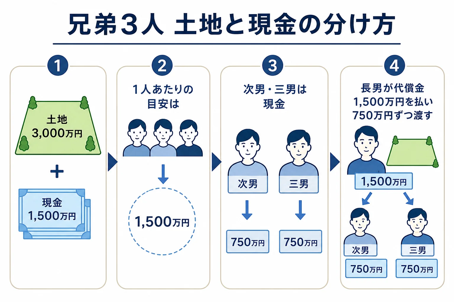 遺産4,500万円を兄弟3人で分けるケースで、長男が土地を取り代償金で弟2人の取り分をそろえる計算の流れ