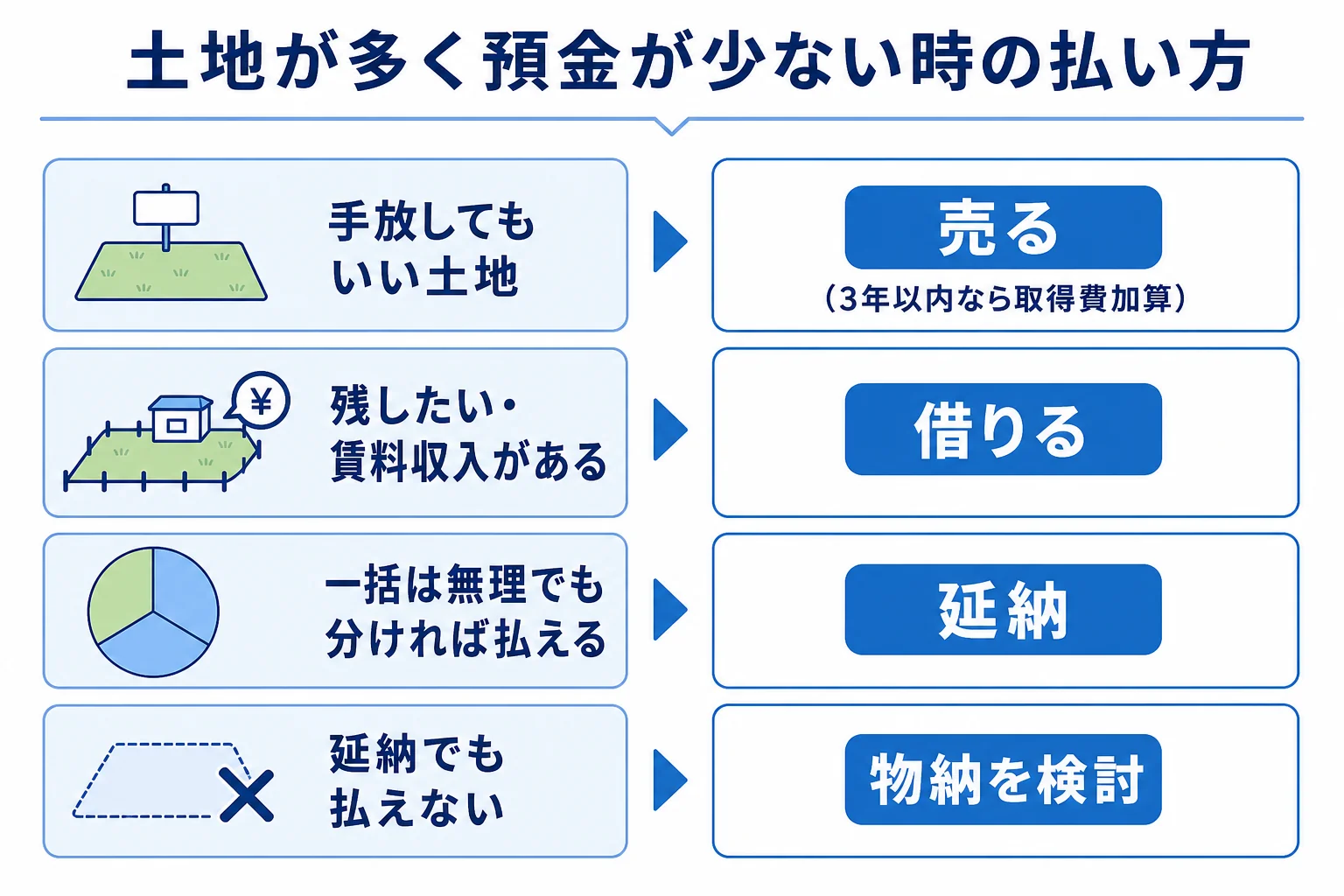 土地が多く預金が少ないケースで、相続税の払い方を売る・借りる・延納・物納に分けた分岐表
