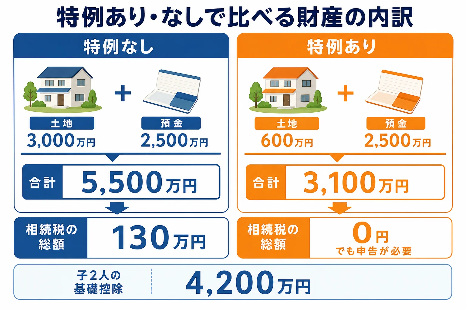 土地の評価額と預金を積み上げ、小規模宅地等の特例を使う場合と使わない場合で基礎控除を超えるかを比べた財産の内訳バー