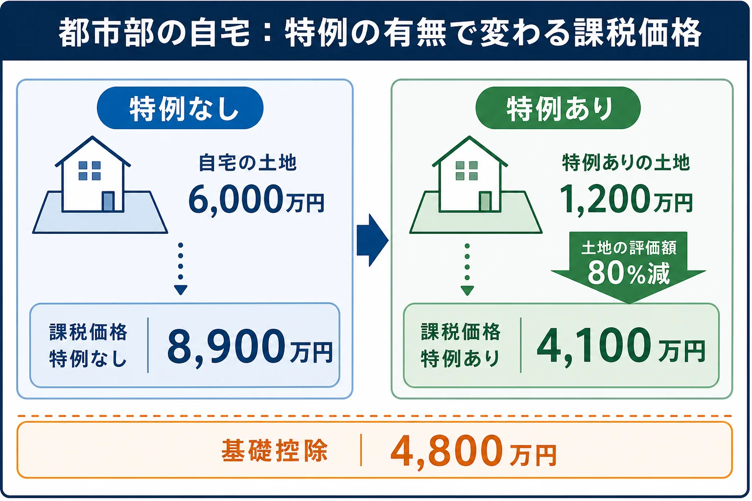 都市部の自宅のケースで特例の有無による土地の評価額と課税価格の違いを示した財産内訳バーの図